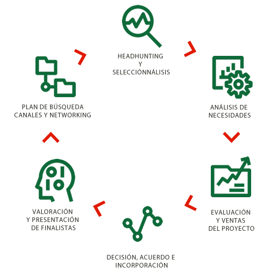 Esquema sobre la metodologia sobre la captación de directivos (headhunting)
