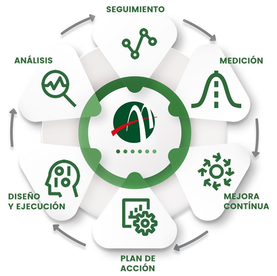 La metodología de Attittud en su servicio de Desarrollo
